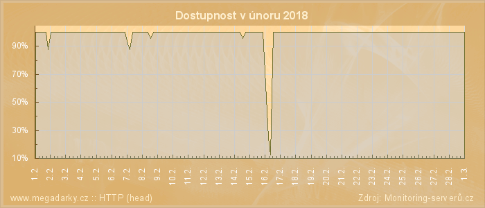 Graf dostupnosti