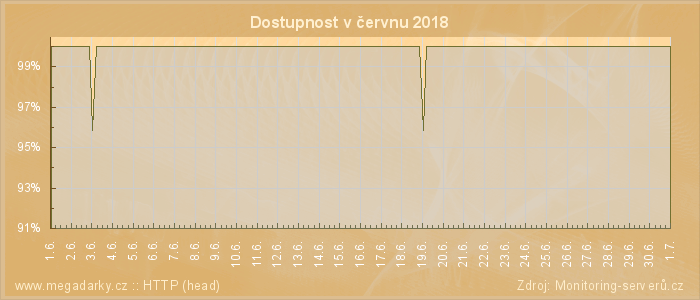 Graf dostupnosti