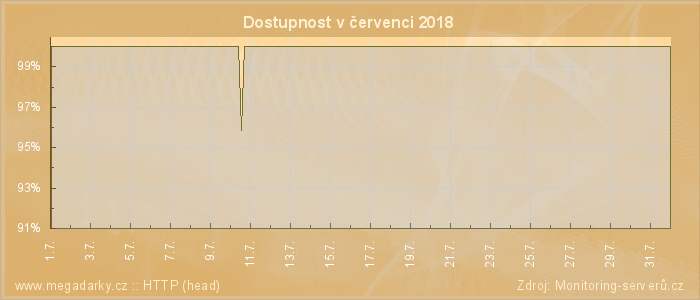 Graf dostupnosti