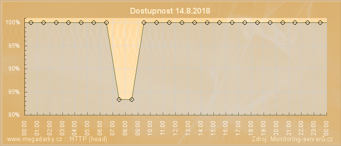 Graf dostupnosti