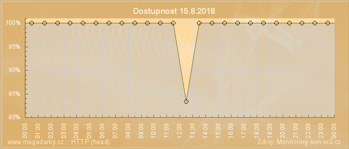 Graf dostupnosti