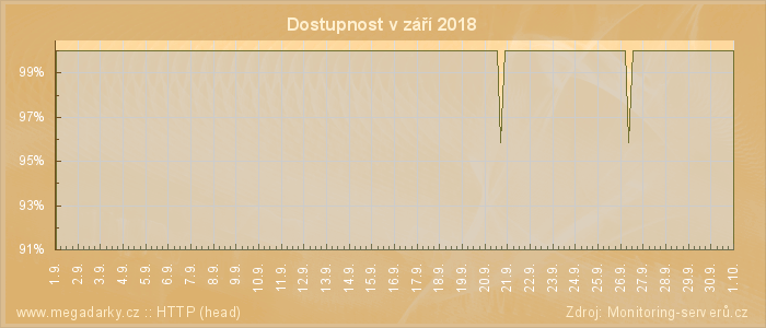 Graf dostupnosti