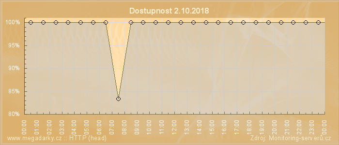 Graf dostupnosti