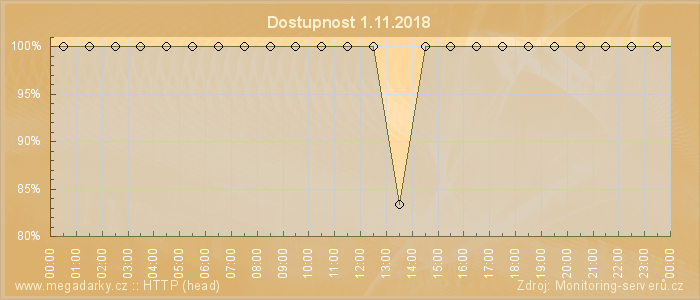 Graf dostupnosti