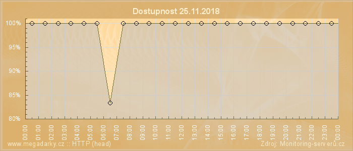 Graf dostupnosti