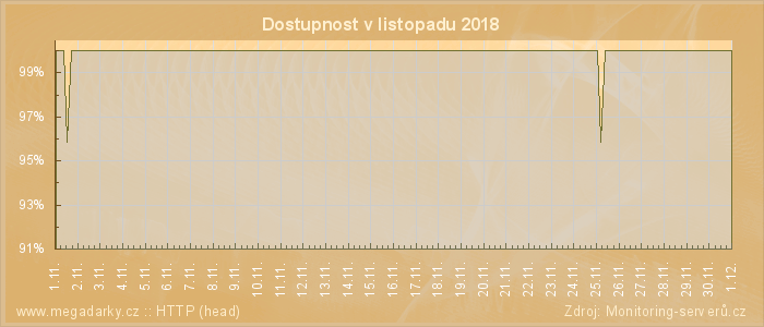 Graf dostupnosti