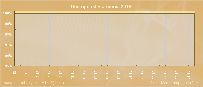 Graf dostupnosti