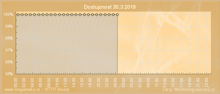 Graf dostupnosti