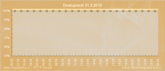 Graf dostupnosti