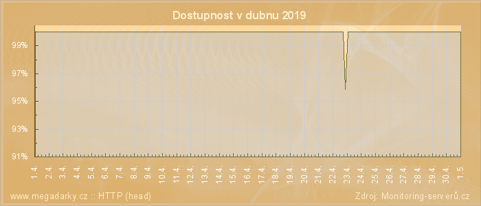 Graf dostupnosti