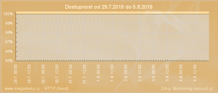 Graf dostupnosti