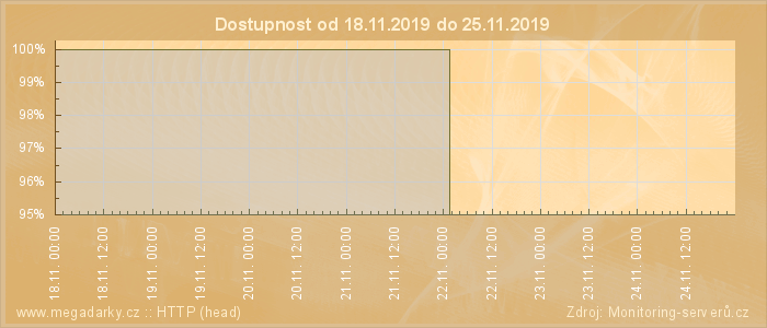 Graf dostupnosti