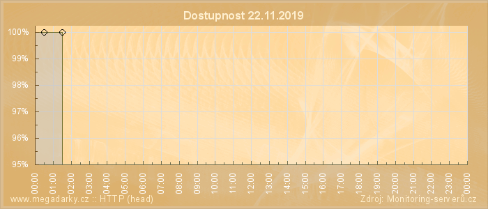 Graf dostupnosti