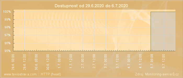 Graf dostupnosti