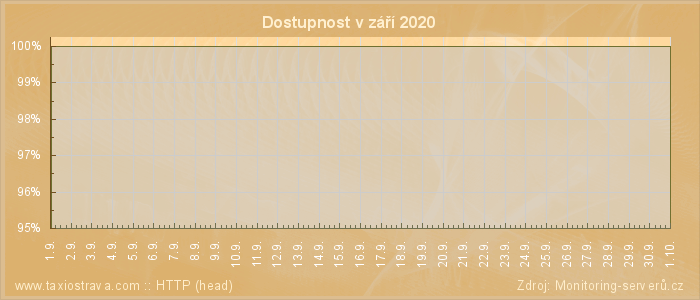 Graf dostupnosti