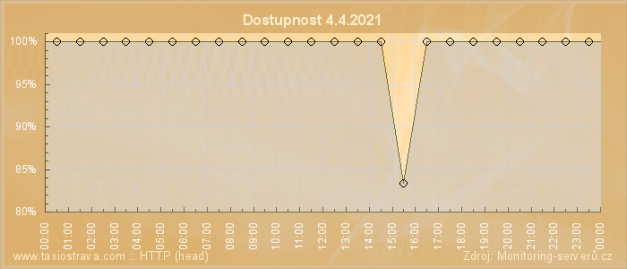 Graf dostupnosti