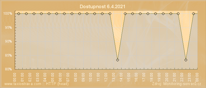 Graf dostupnosti