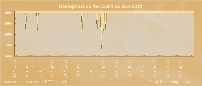 Graf dostupnosti