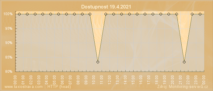 Graf dostupnosti