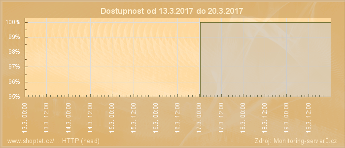 Graf dostupnosti