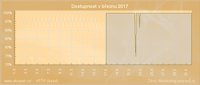 Graf dostupnosti