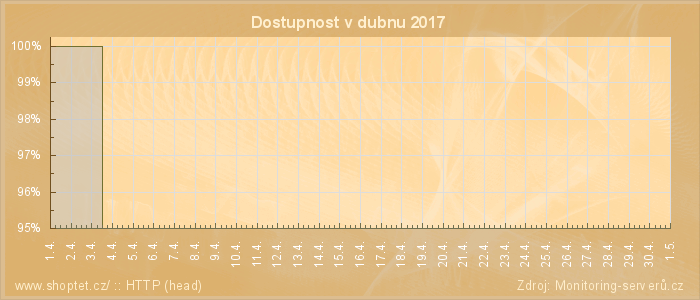 Graf dostupnosti