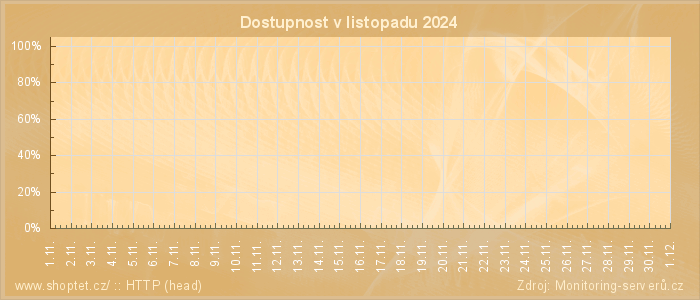 Graf dostupnosti