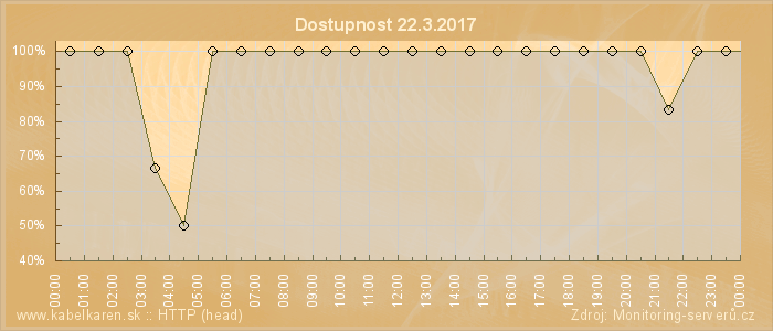 Graf dostupnosti