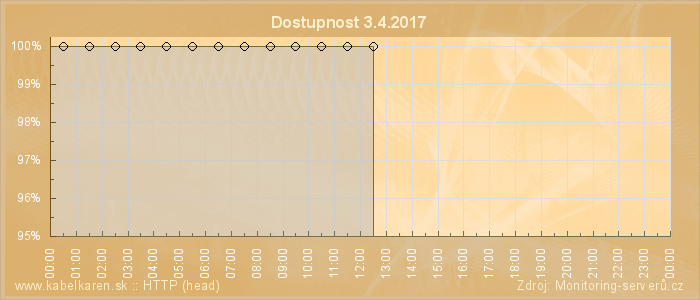 Graf dostupnosti