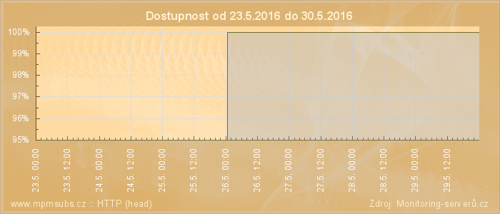 Graf dostupnosti