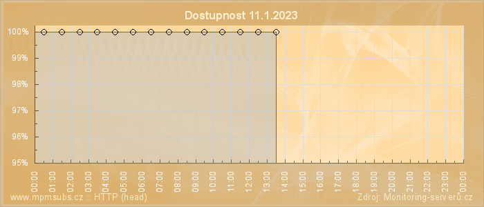 Graf dostupnosti