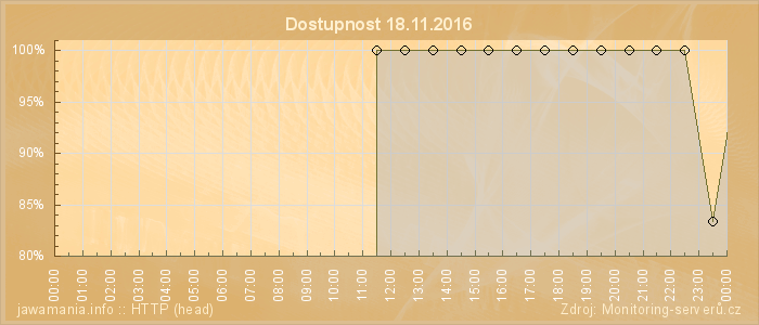 Graf dostupnosti