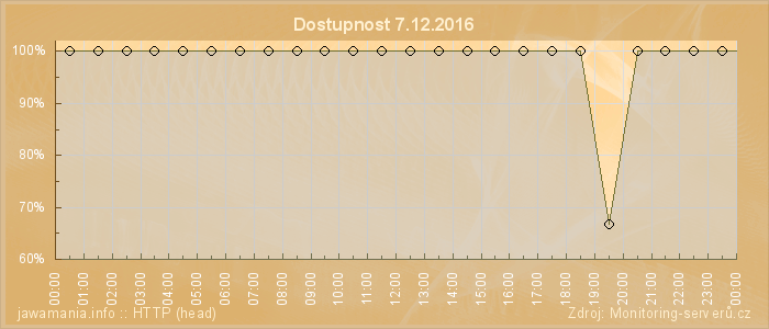 Graf dostupnosti