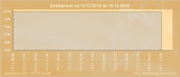 Graf dostupnosti