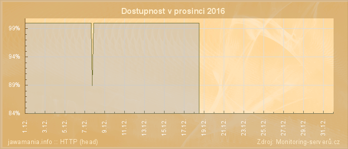 Graf dostupnosti