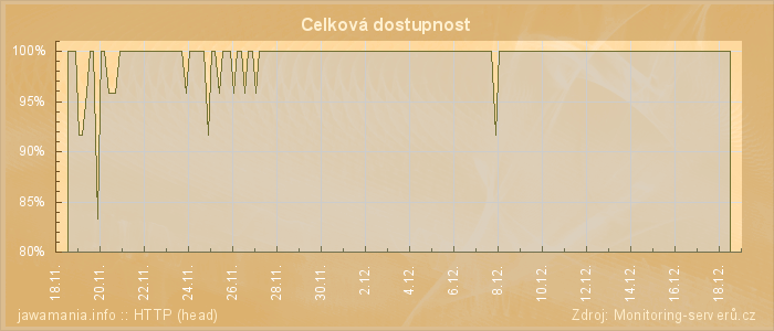 Graf dostupnosti