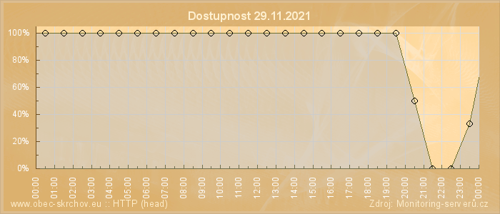 Graf dostupnosti