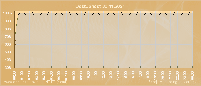 Graf dostupnosti