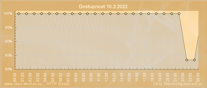 Graf dostupnosti