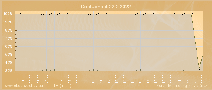 Graf dostupnosti