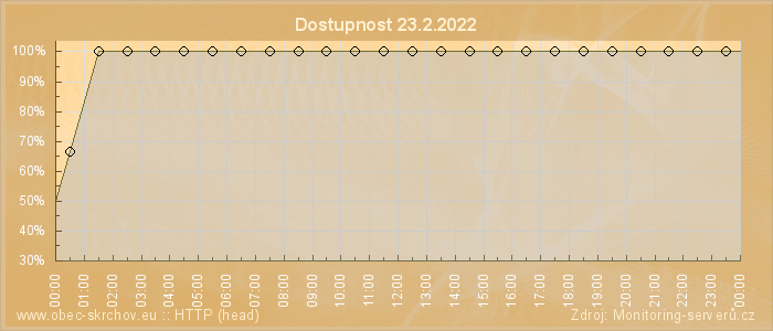 Graf dostupnosti