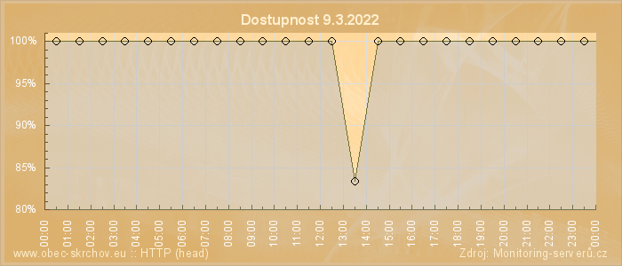 Graf dostupnosti