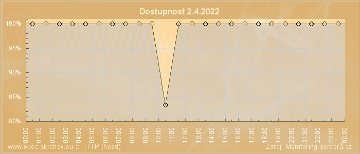 Graf dostupnosti