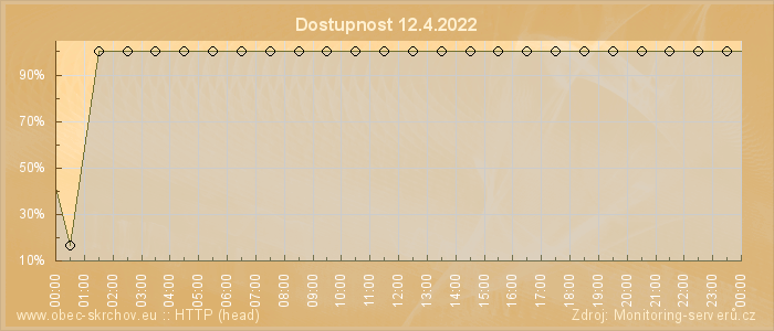 Graf dostupnosti