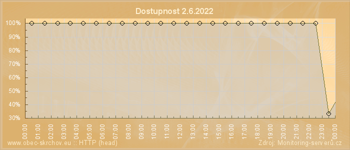 Graf dostupnosti