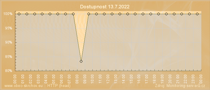 Graf dostupnosti