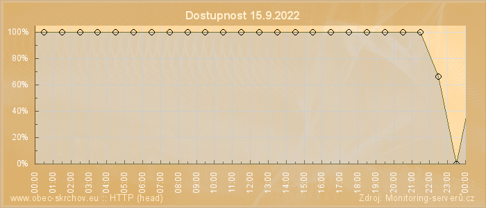 Graf dostupnosti