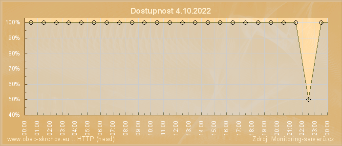 Graf dostupnosti