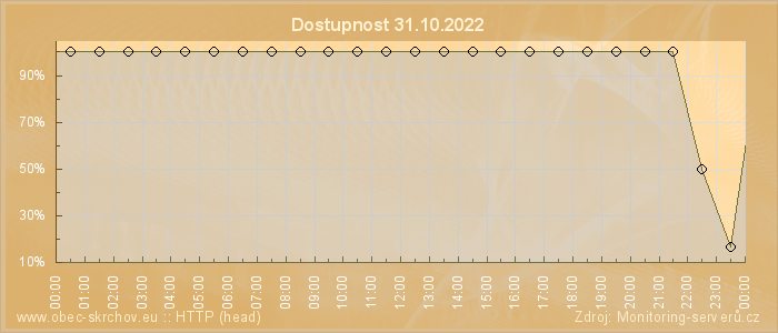 Graf dostupnosti
