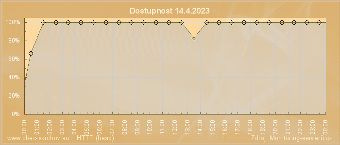 Graf dostupnosti
